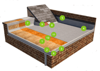 Cure It GRP Roof Waterproofing System demonstration