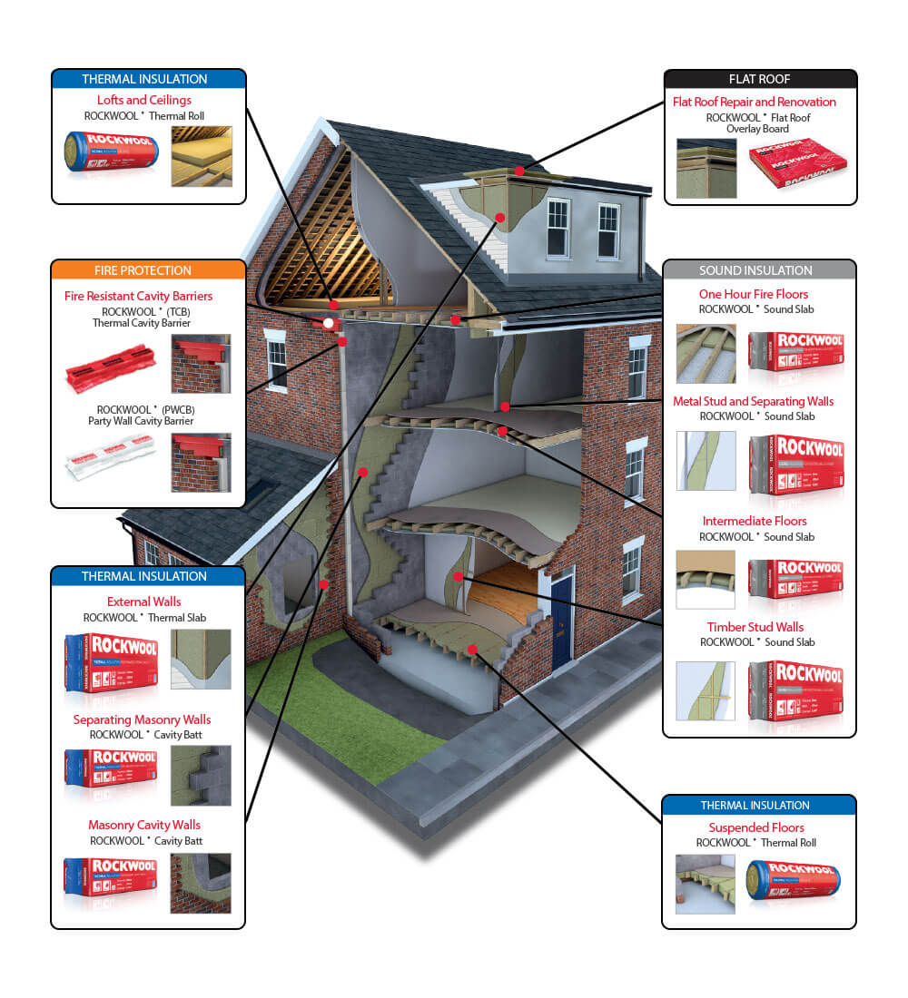 Rockwool thermal and sound insulation house diagram 