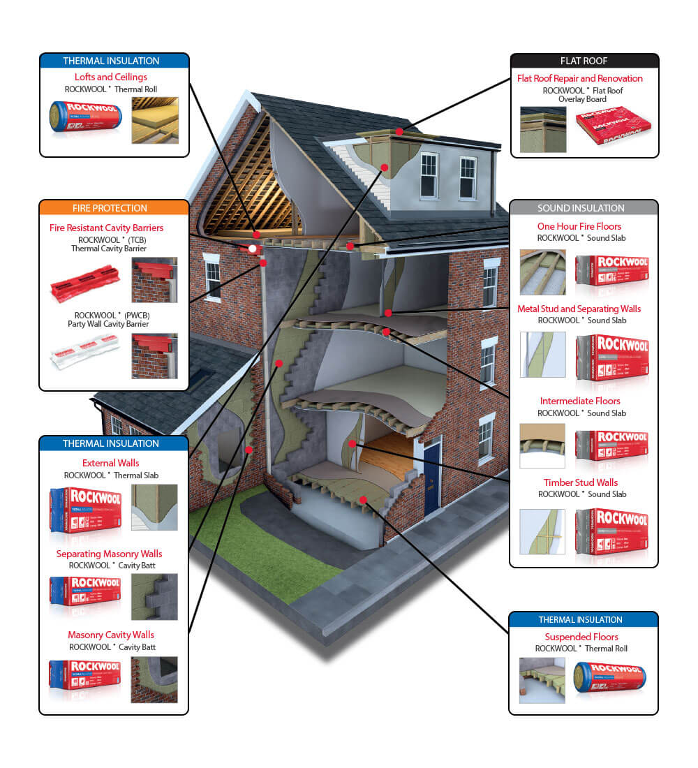 Rockwool thermal and sound insulation house diagram