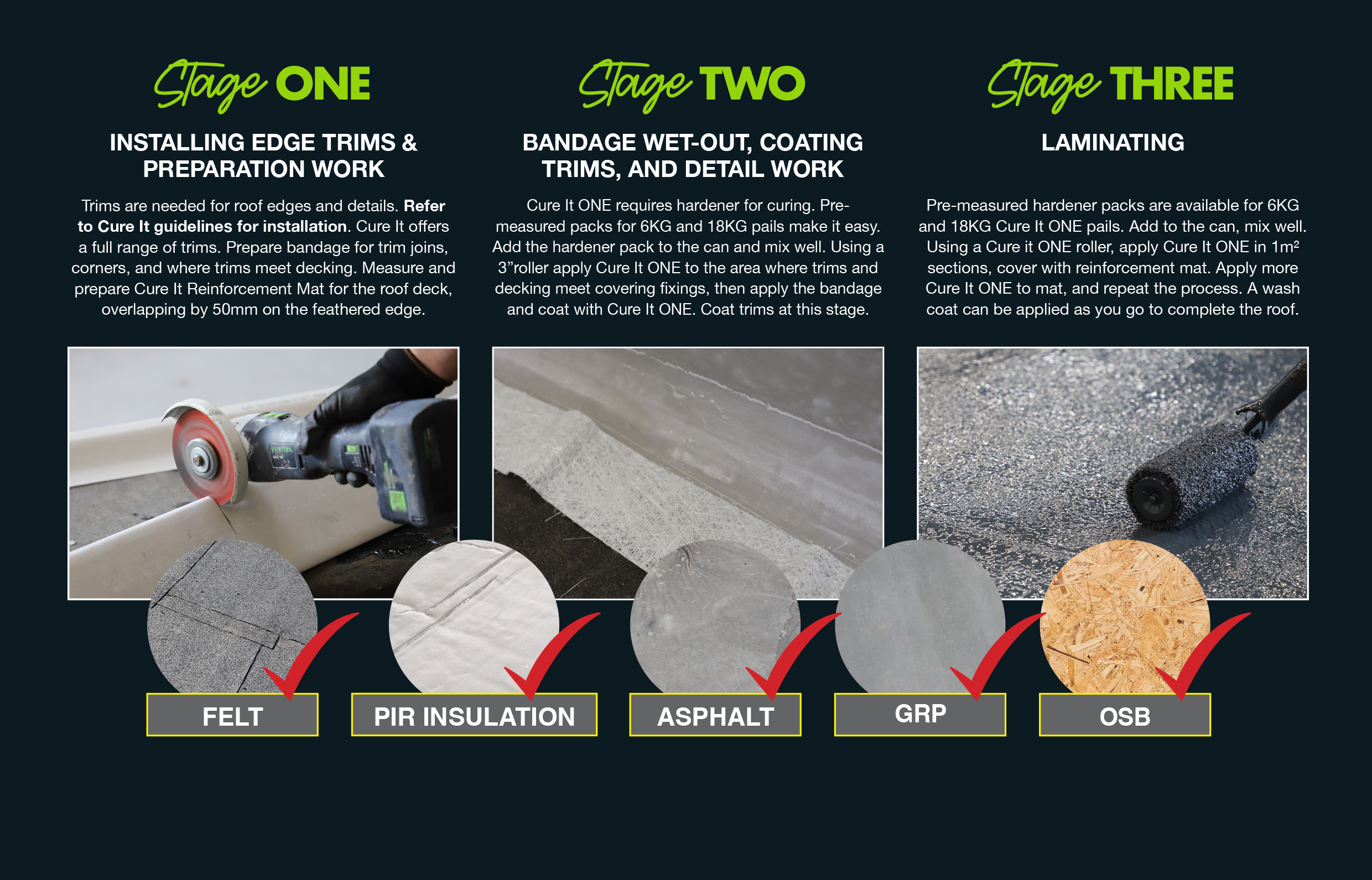 Cure It ONE Stages of Application Infographic