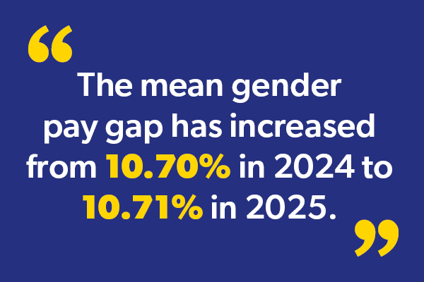 The mean gender pay gap has increased from 10.70% in 2024 to 10.71% in 2025.