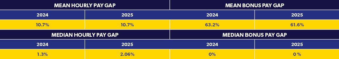 Selco gender pay gap statistics table 2025 - mean and median hourly pay gaps