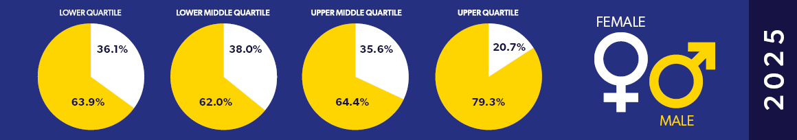 Selco gender pay gap by quartile statistics 2025