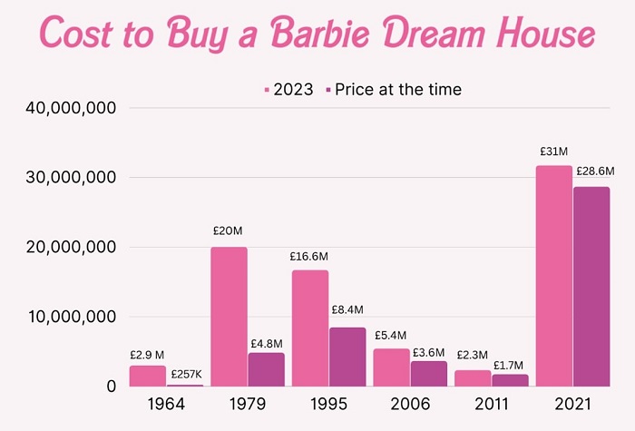 Cost to buy a Barbie dreamhouse graphic