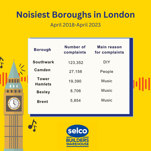 noisiest boroughs in London