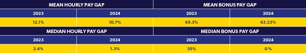 Selco gender pay gap statistics table 2024