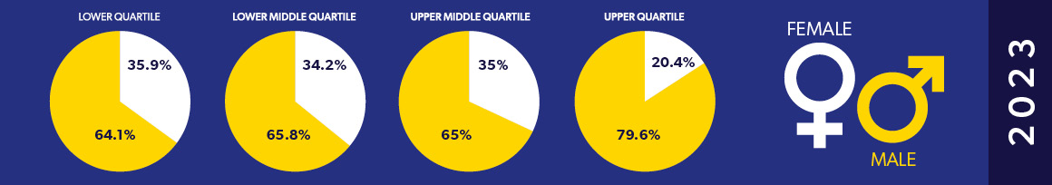 Selco pay by quartile statistics 2023
