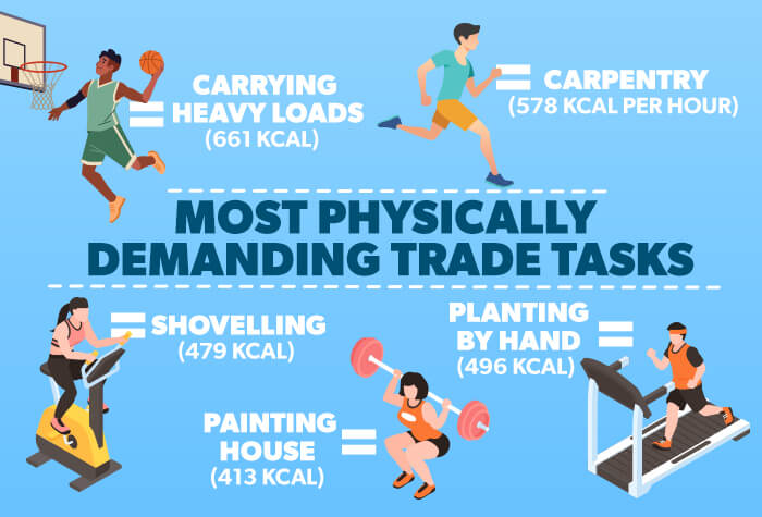 Physically demanding trade tasks versus gym tasks infographic