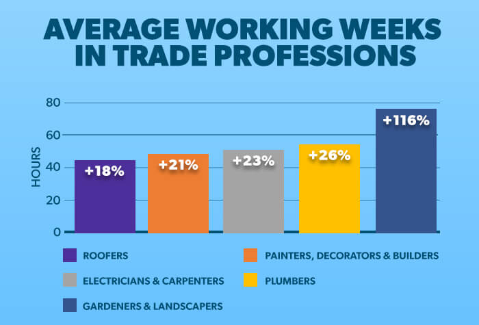 Graph showing average working weeks for trade professionals