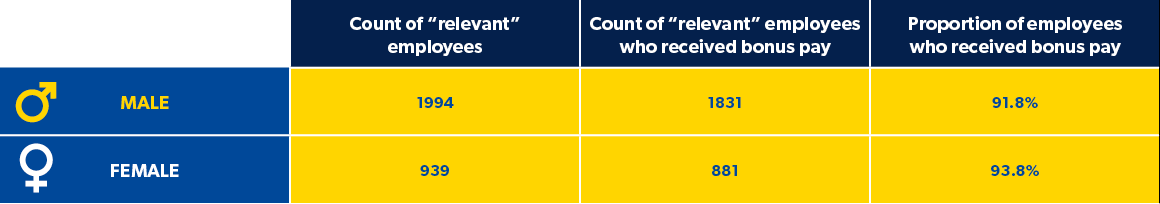 Selco bonus pay gender gap table