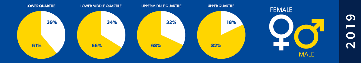 Selco pay by quartile stats 2019