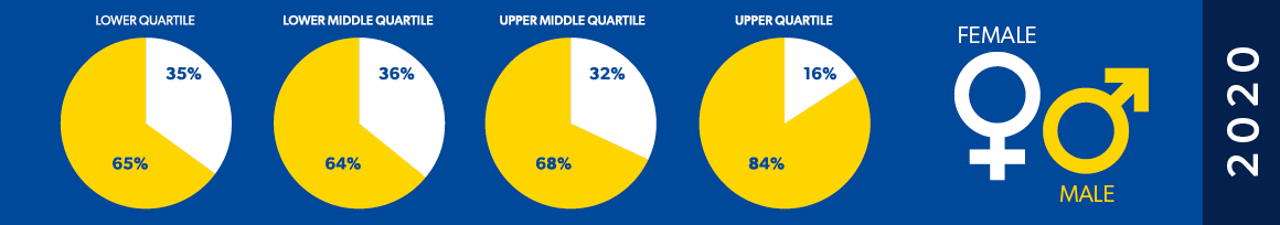 Selco pay by quartile statistics 2020