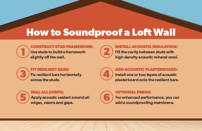 How to Soundproof a Loft Wall Infographic