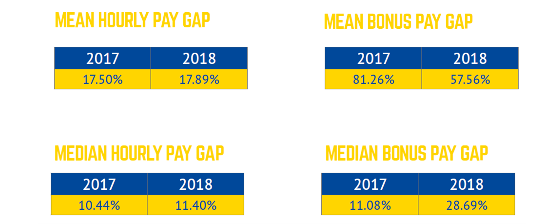 Selco gender pay gap stats 2018